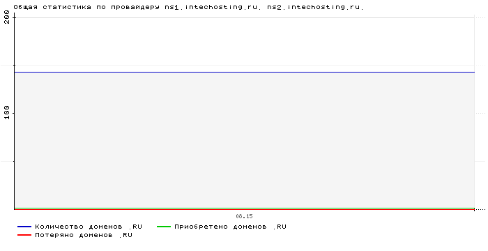 ���������� �� ���������� ns1.intechosting.ru. ns2.intechosting.ru.